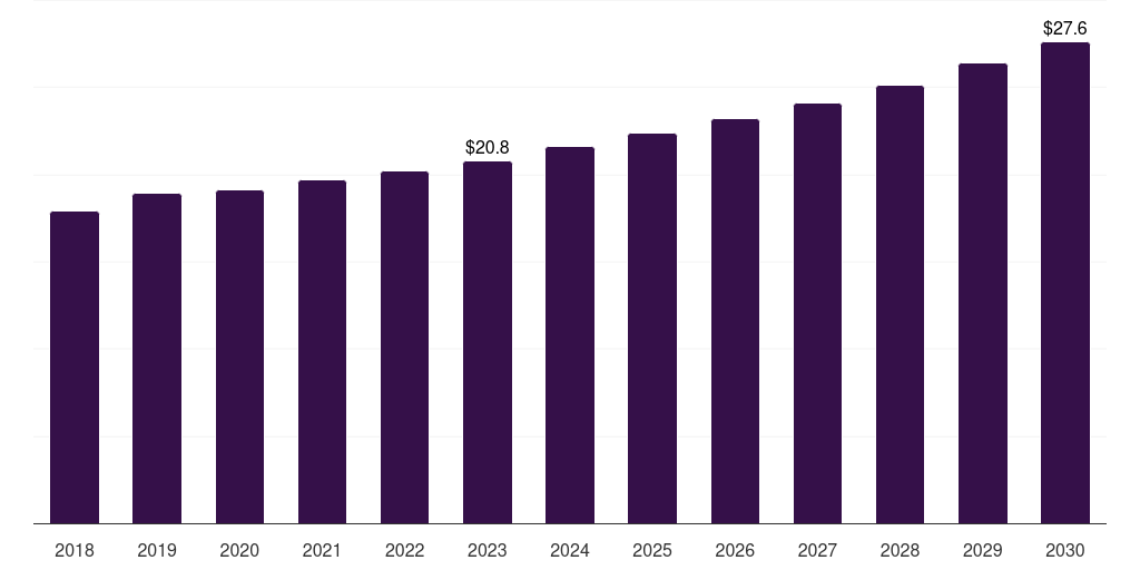 Saudi Arabia trocars market, 2018-2030 (US$M)