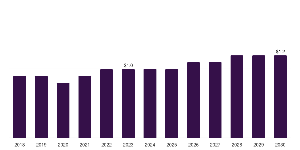 Saudi Arabia vascular plugs market, 2018-2030 (US$M)