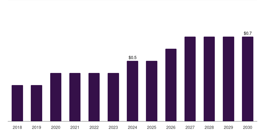 Saudi Arabia veterinary 3d printing market, 2018-2030 (US$M)