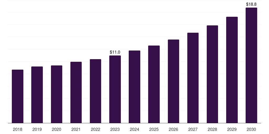 Saudi Arabia veterinary assistive reproduction technology market, 2018-2030 (US$M)
