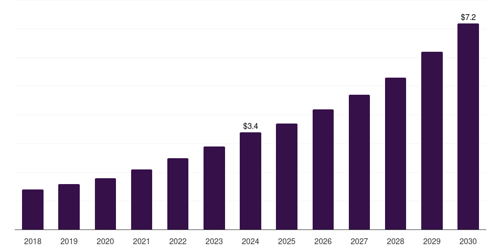 Saudi Arabia veterinary digital pathology market, 2018-2030 (US$M)