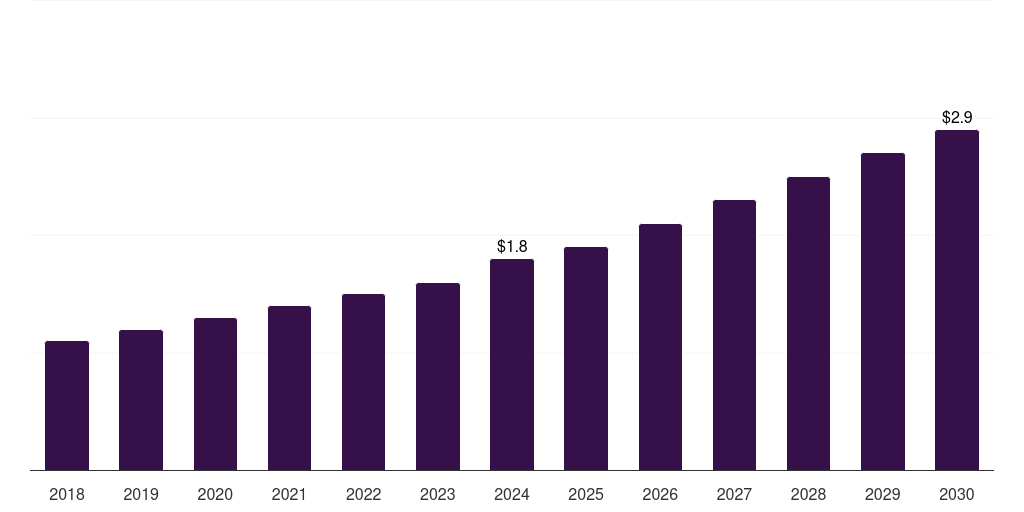 Saudi Arabia wasabi market, 2018-2030 (US$M)