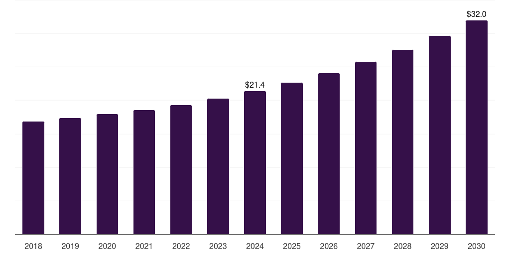 Saudi Arabia waterborne silicone market, 2018-2030 (US$M)