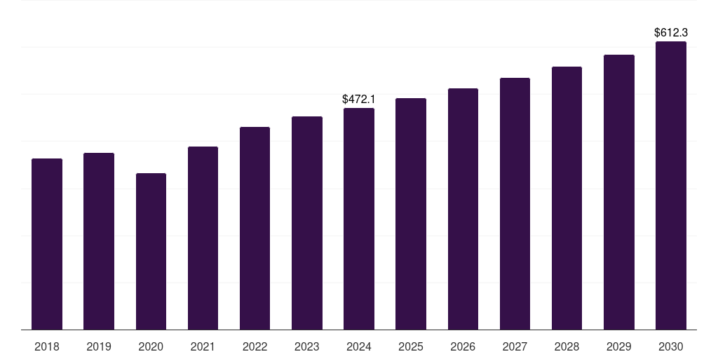 Saudi Arabia whole body imaging market, 2018-2030 (US$M)