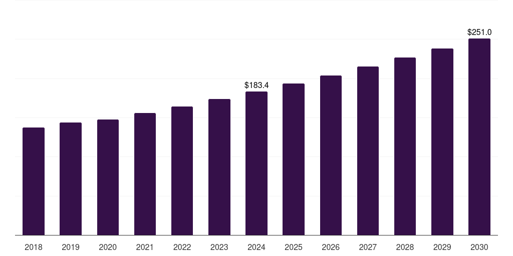 Saudi Arabia women's health diagnostics market, 2018-2030 (US$M)