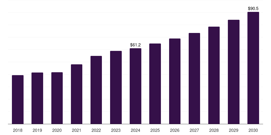 Saudi Arabia wrapping machine market, 2018-2030 (US$M)
