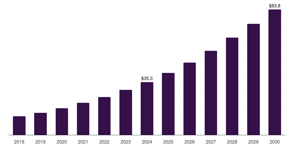 Singapore agriculture sensor market, 2018-2030 (US$M)
