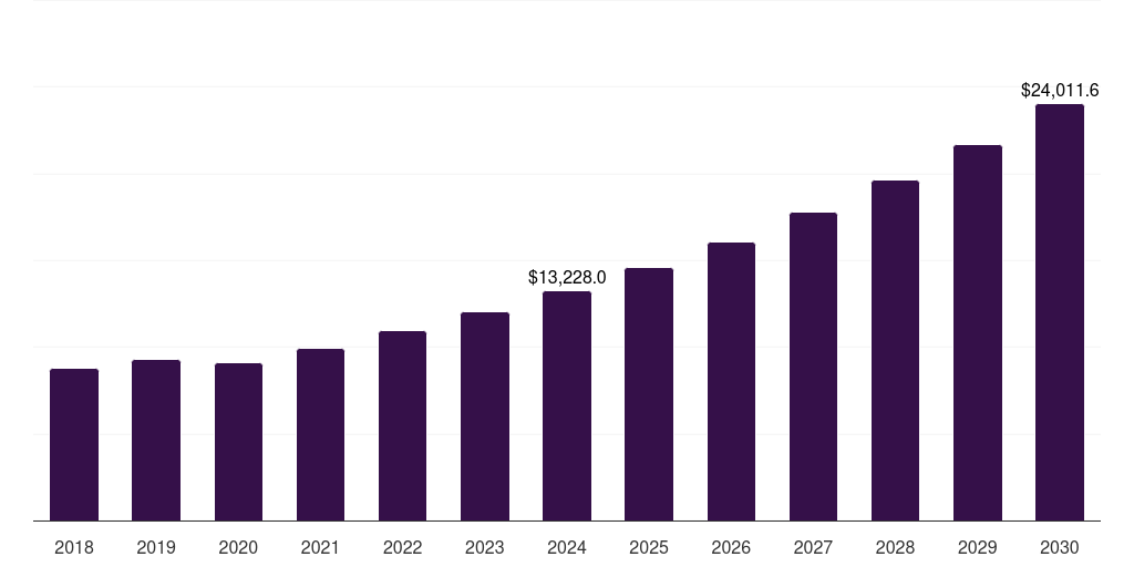 Singapore commercial green construction market, 2018-2030 (US$M)