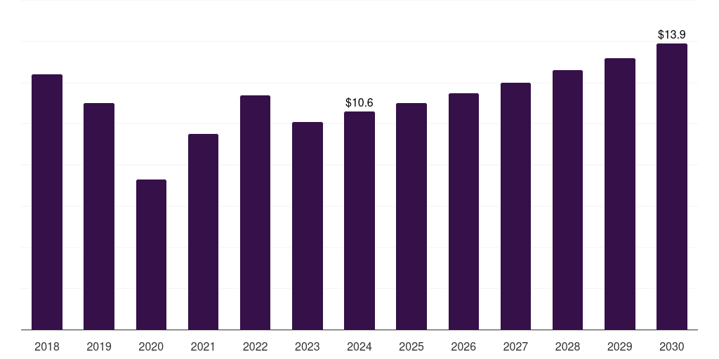 Singapore elemental sulfur market, 2018-2030 (US$M)