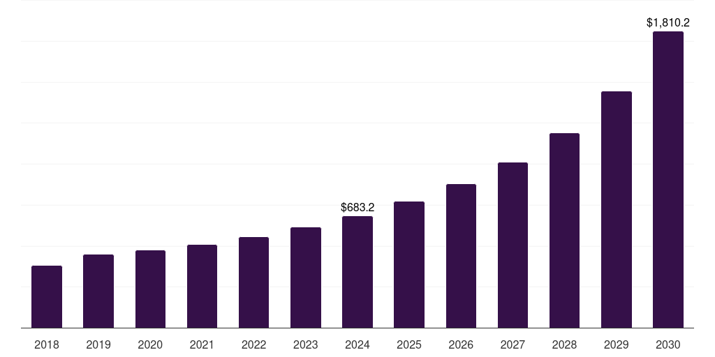 Singapore energy as a service market, 2018-2030 (US$M)