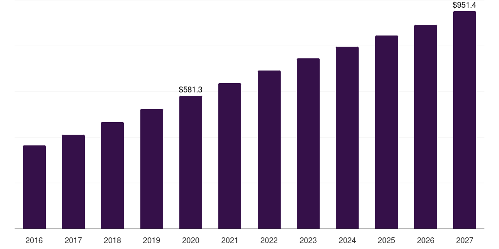 Singapore immunosuppressant drugs market, 2016-2027 (US$M)
