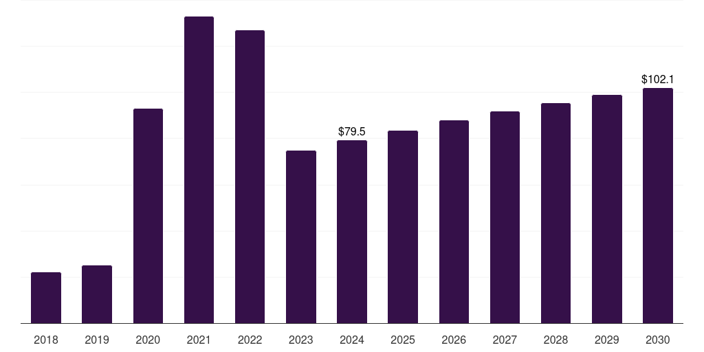 Singapore molecular diagnostics market, 2018-2030 (US$M)