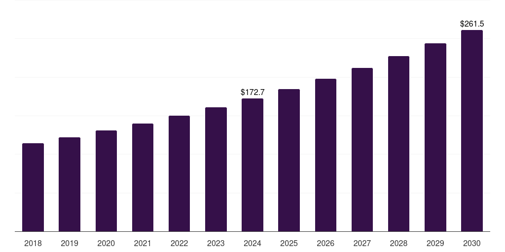 Singapore yacht charter market, 2018-2030 (US$M)