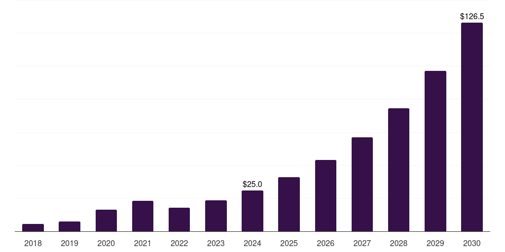 South Africa actigraphy device market, 2018-2030 (US$M)