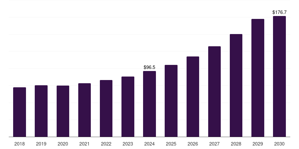 South Africa advanced driver assistance system market, 2018-2030 (US$M)
