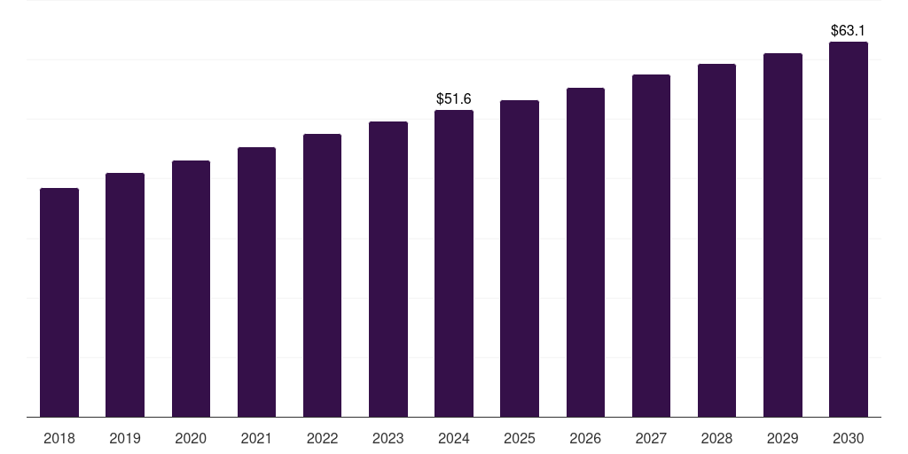 South Africa aftershave lotions and creams market, 2018-2030 (US$M)