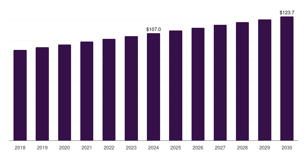 South Africa agricultural biotechnology market, 2018-2030 (US$M)