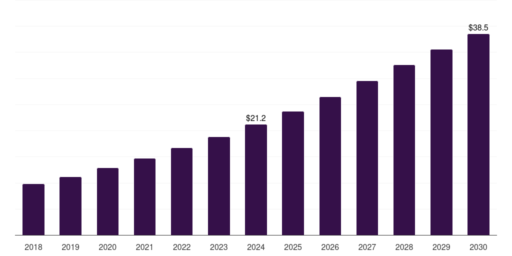 South Africa agriculture sensor market, 2018-2030 (US$M)