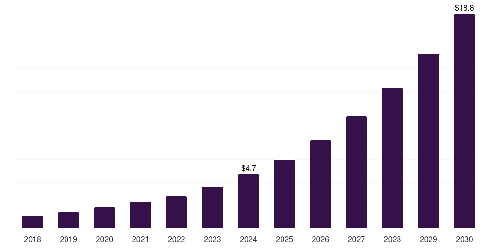 South Africa ai datasets & licensing for academic research and publishing market, 2018-2030 (US$M)