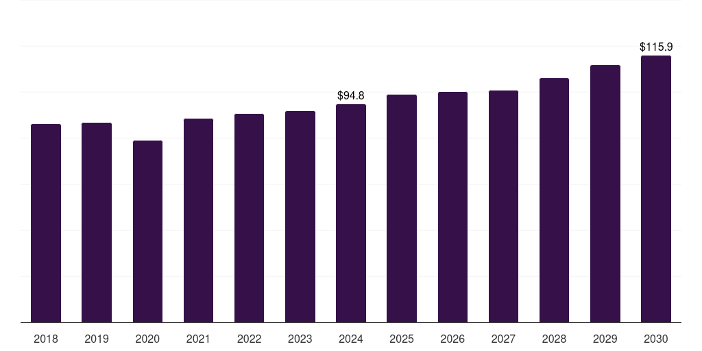 South Africa airflow and zone controls equipment market, 2018-2030 (US$M)