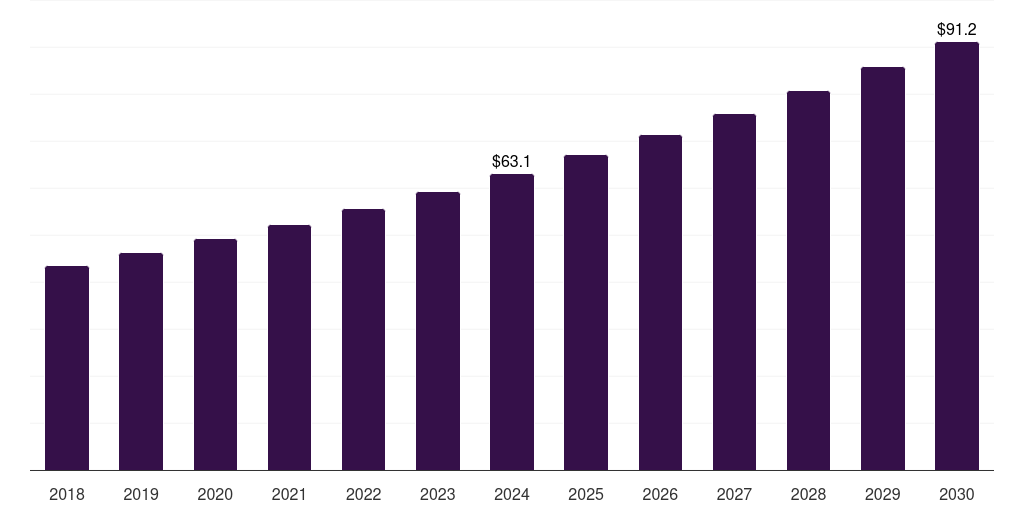 South Africa ambulance equipment market, 2018-2030 (US$M)