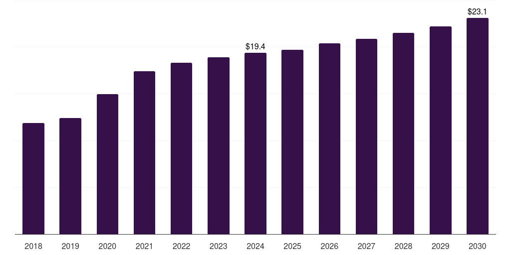 South Africa analytical chemistry sample preparation market, 2018-2030 (US$M)