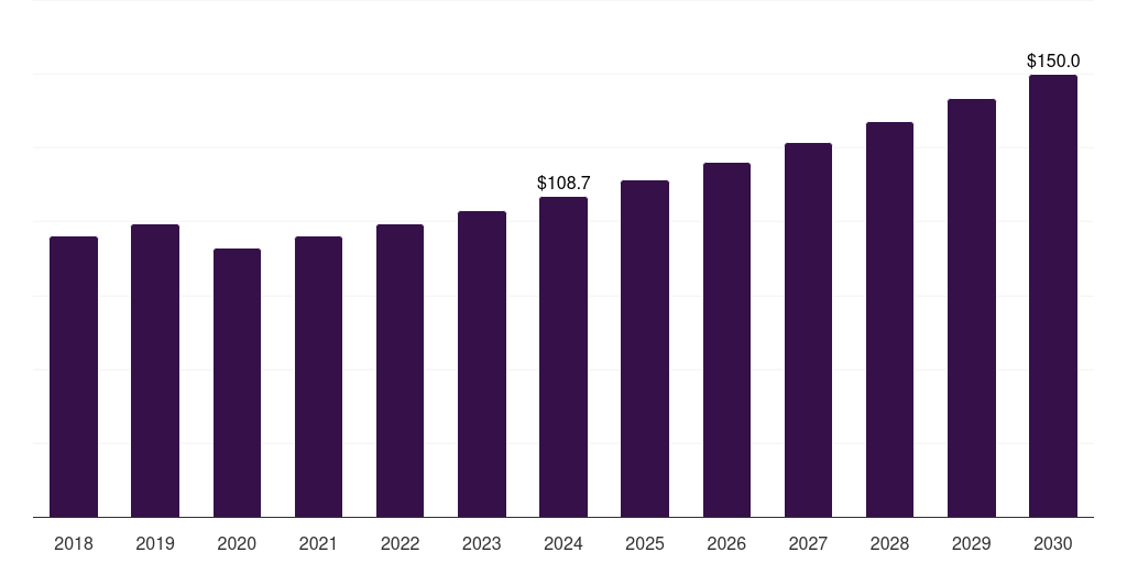 South Africa angiography equipment market, 2018-2030 (US$M)
