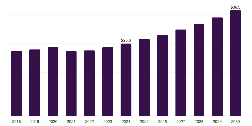South Africa antifog films & sheets market, 2018-2030 (US$M)