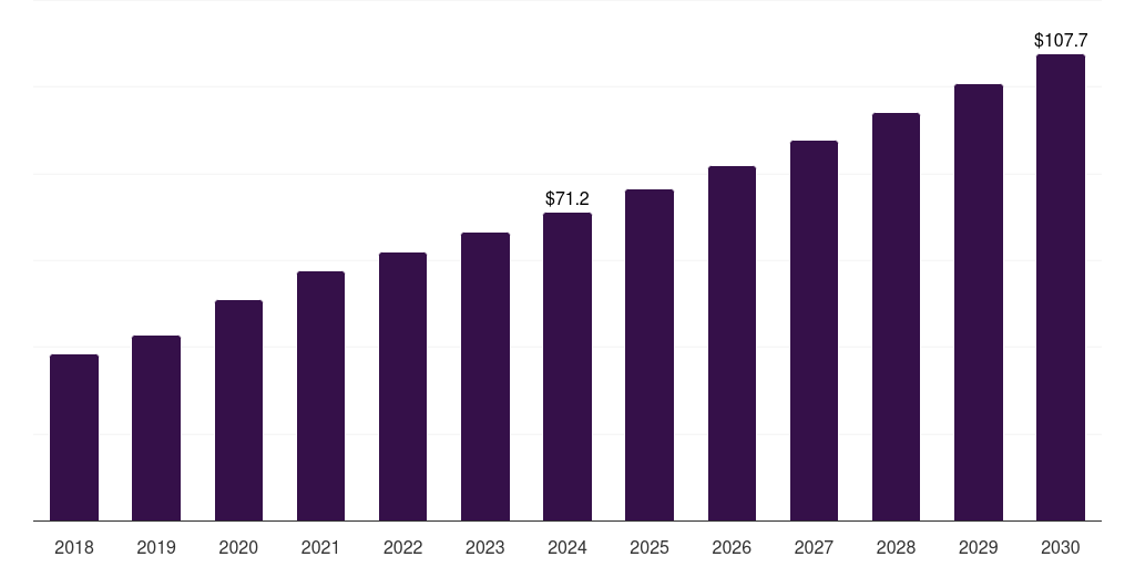 South Africa apoptosis assay market, 2018-2030 (US$M)