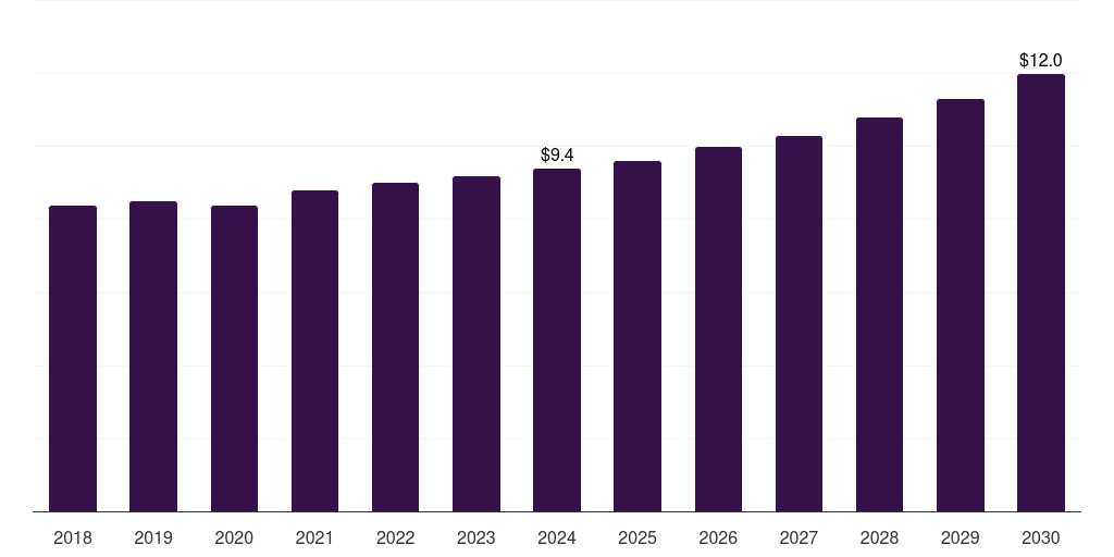 South Africa arbovirus testing market, 2018-2030 (US$M)