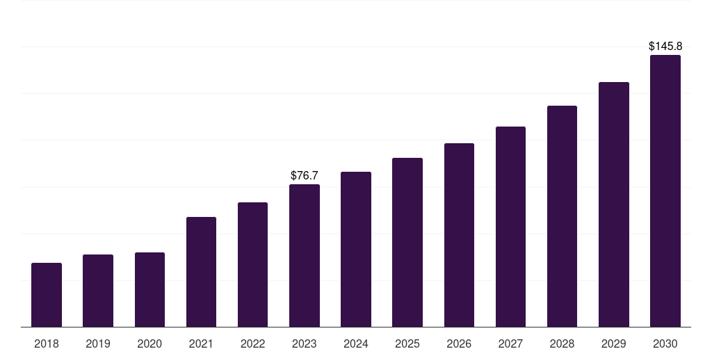 South Africa aromatherapy market, 2018-2030 (US$M)