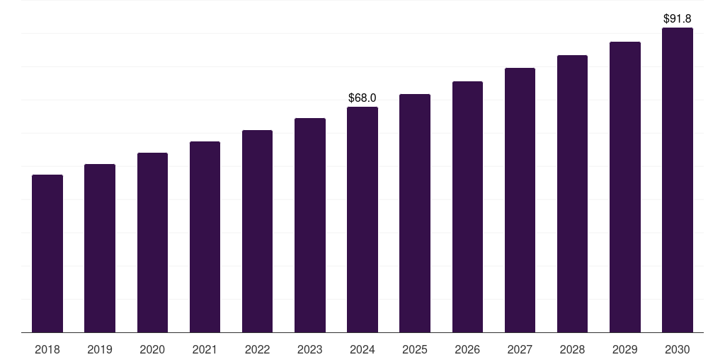 South Africa arthroscopy market, 2018-2030 (US$M)