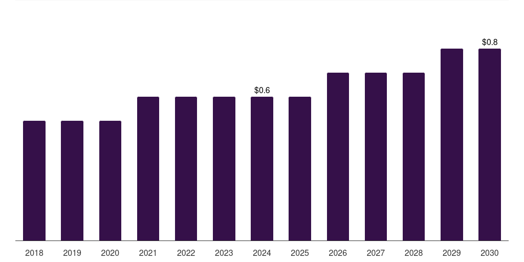 South Africa aspartic acid market, 2018-2030 (US$M)