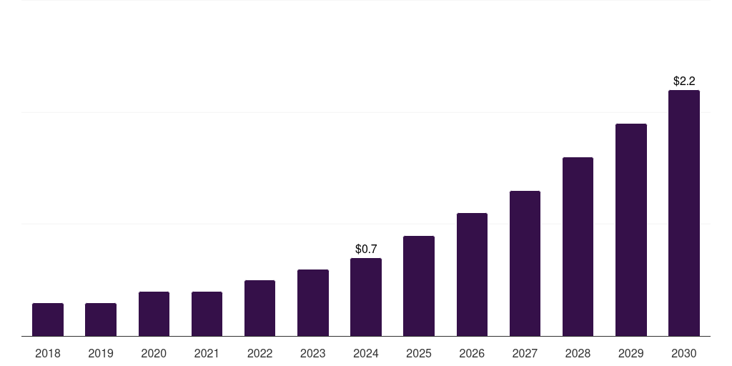 South Africa audio streaming market, 2018-2030 (US$M)