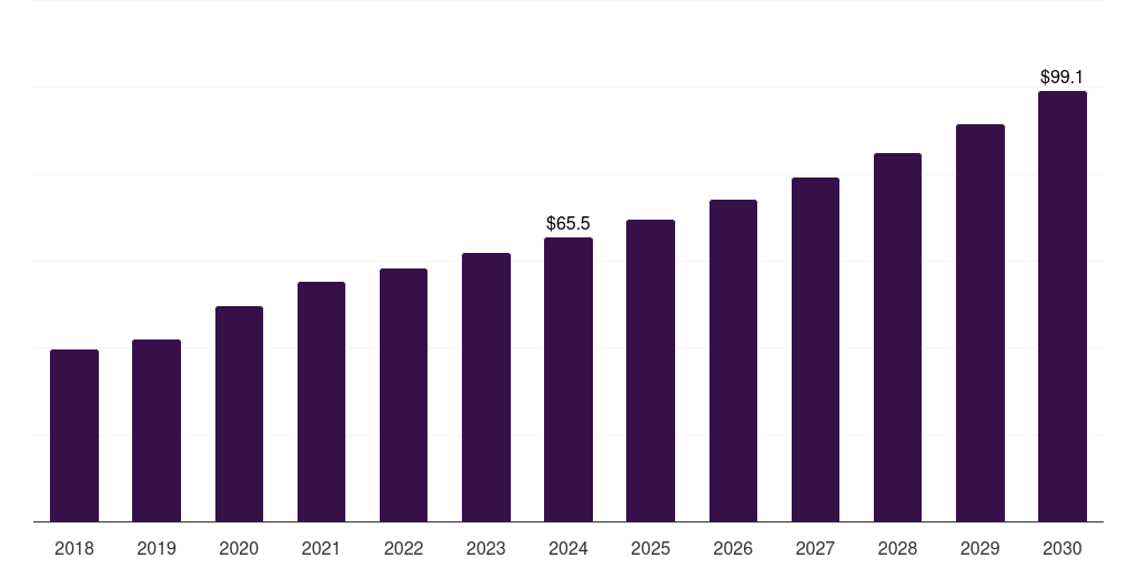 South Africa automated microbiology market, 2018-2030 (US$M)