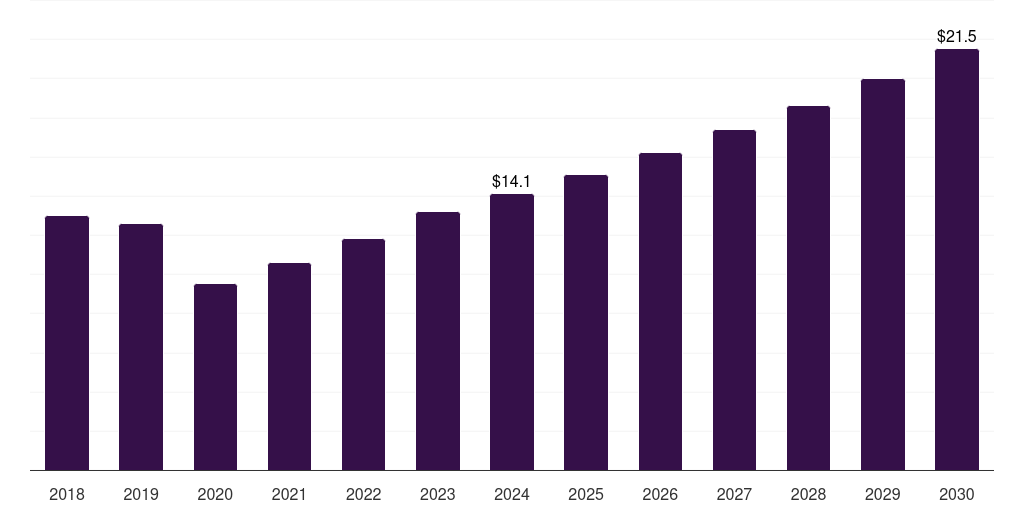 South Africa automotive ceramics market, 2018-2030 (US$M)