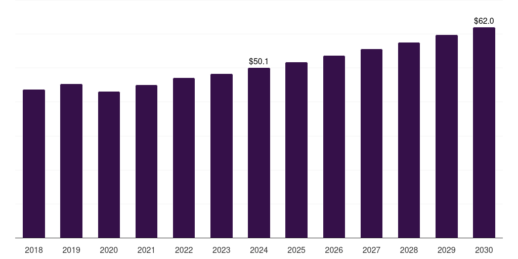 South Africa automotive parts packaging market, 2018-2030 (US$M)