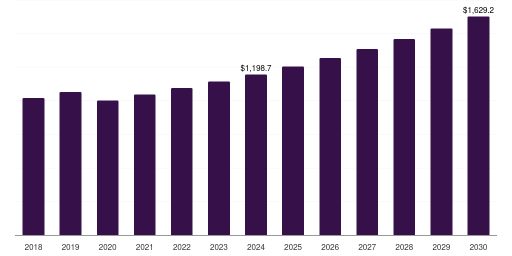 South Africa baby toiletries market, 2018-2030 (US$M)
