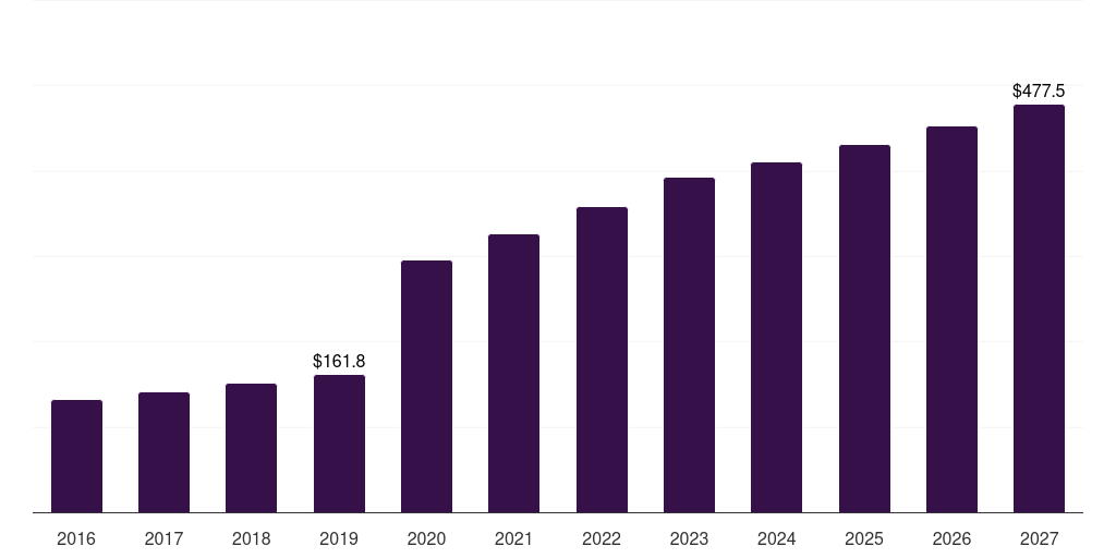 South Africa bacterial & viral specimen collection market, 2018-2030 (US$M)