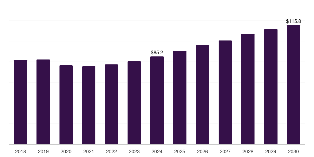 South Africa baler market, 2018-2030 (US$M)