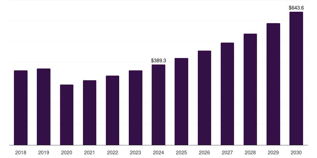 South Africa bathroom accessories market, 2018-2030 (US$M)