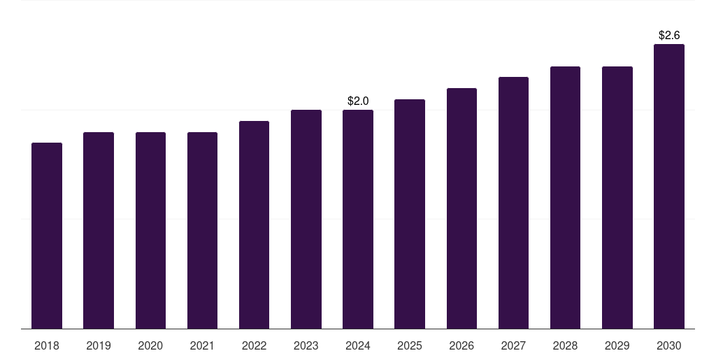 South Africa benzaldehyde market, 2018-2030 (US$M)