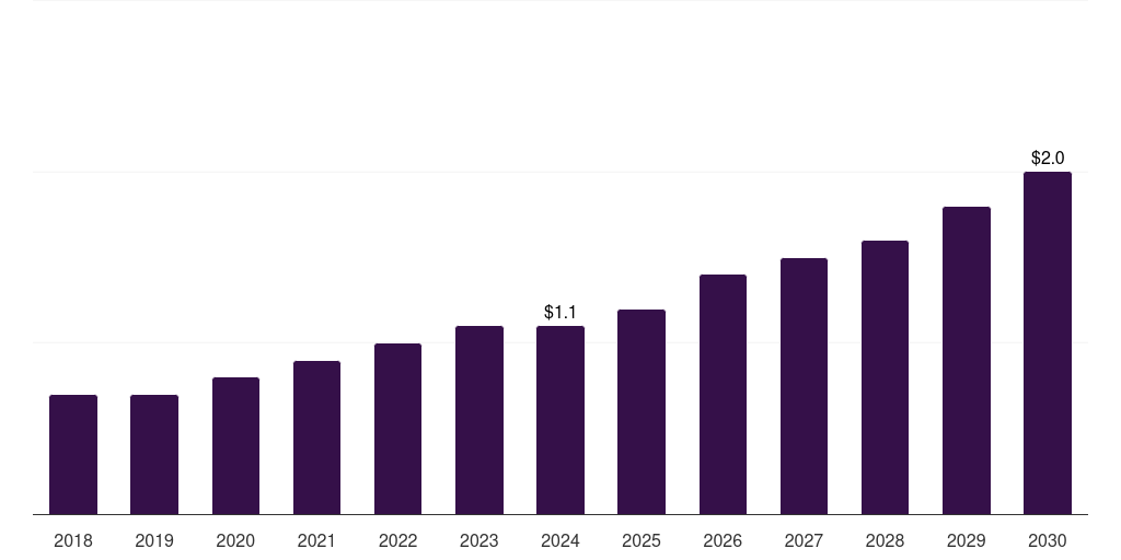 South Africa bicycle daytime running lights market, 2018-2030 (US$M)