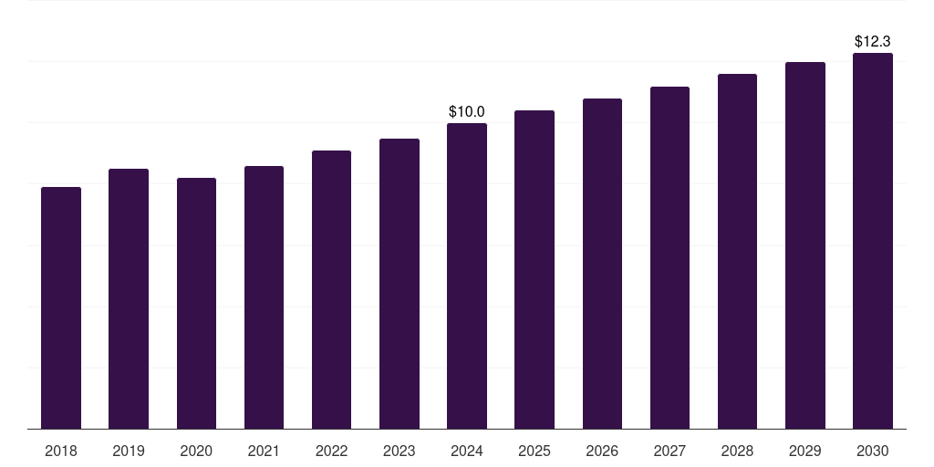South Africa bifurcation lesions market, 2018-2030 (US$M)