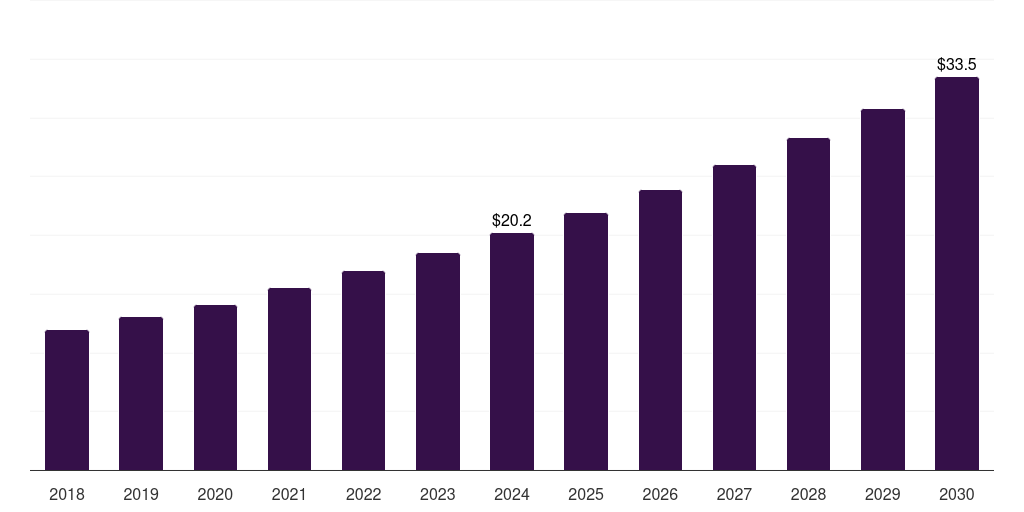 South Africa bioanalytical testing services in cro market, 2018-2030 (US$M)