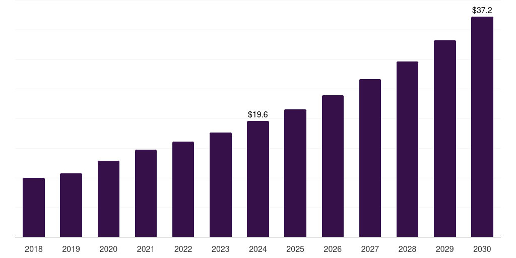 South Africa bioinformatics services market, 2018-2030 (US$M)