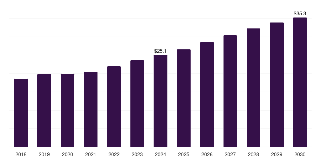 South Africa biological safety testing services market, 2018-2030 (US$M)