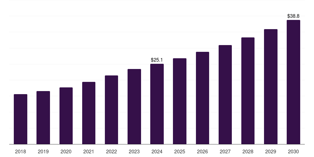 South Africa biosurfactants market, 2018-2030 (US$M)