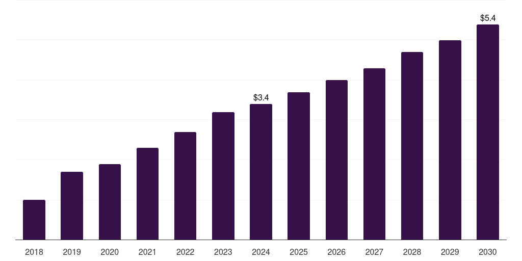 South Africa bronchoscopes market, 2018-2030 (US$M)