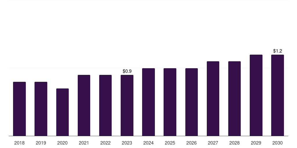 South Africa buccal fat removal market, 2018-2030 (US$M)